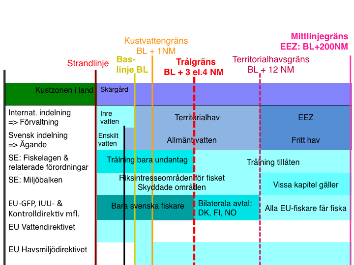 gäller valet av redskap och vem som får fiska. 121 Innanför linjen är trålning bara tillåten med undantagstillstånd och redskap som minimerar fiskfångst.