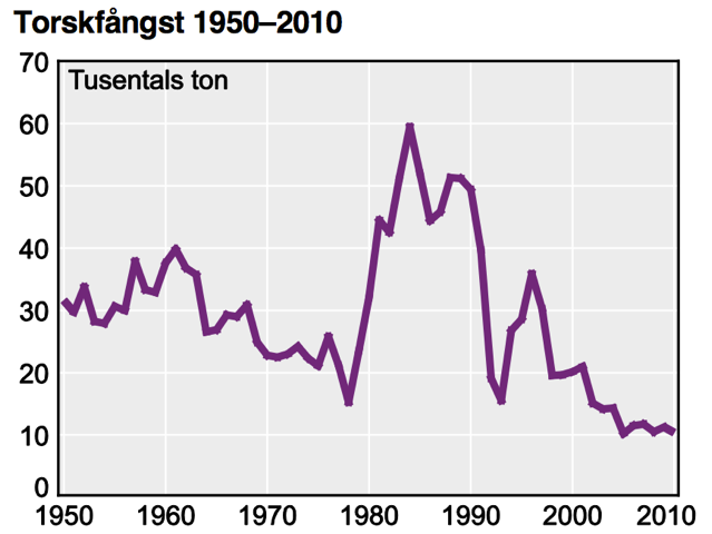 i Nordsjön utanför dessa havsområden, men där tas huvuddelen av torsken genom fiskare från Tyskland, Nederländerna, Belgien, Frankrike, England och Skottland.