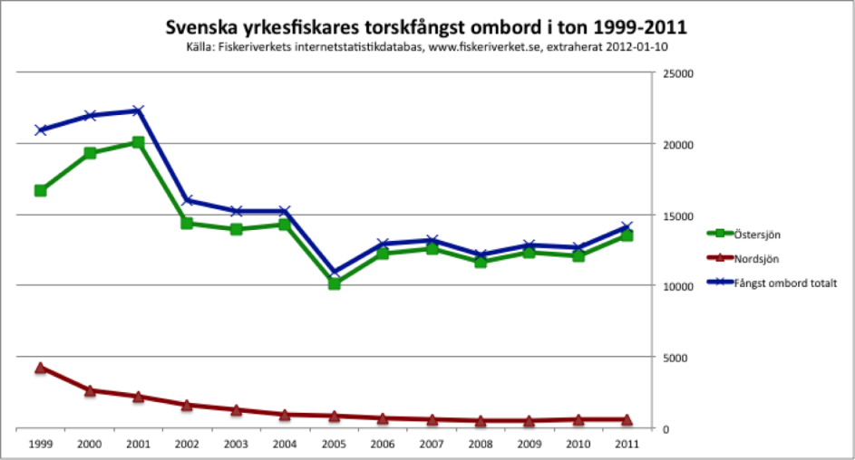 yrkesfiskarna år 2011 drygt 14400 ton torsk runt Sveriges kust.