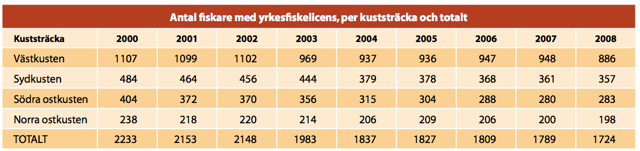 113) 2 Utveckling av antalet yrkesfiskare efter kuststräcka 2000-2008 146 Fiskarkåren blir allt äldre med flest yngre bland västkustfiskarna (fig.