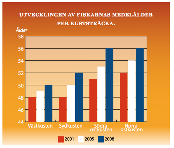 Fig. 3.3 Utveckling av fiskarnas medelålder per kuststräcka 148 Trots färre fiskare har den totala fångstmängden ökat, vilket visar på en stark produktivitetsökning.