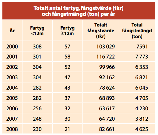 aktiva fiskemetoder. 150 Relativt få, stora och väl utrustade fartyg, mest trålare, står för ungefär 90 % av torskfångsten och ca 50 % av fångstvärdet på torsk.