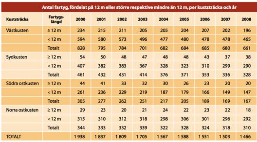 Fig. 3.5 Fördelning av fartyg och storlek mellan kustområden (Fiskeriverket 2010, s.