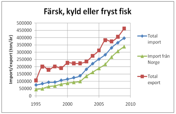 Ekologisk fisk Globalt sett är mer än 60 % av alla torskfisken hållbarhetsmärkta eller har kommit långt mot märkning inom MSC-programmet och trenden fortsätter.