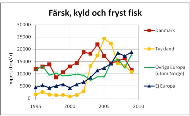 Fig. 4.4 Import av färsk, kyld eller fryst fisk från andra länder än Norge. 4.5 Konsumtion av torsk I Europa är torsk den viktigaste konsumtionsfisken med 961 000 ton.