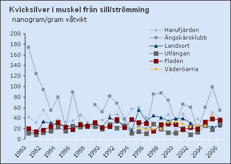 Lokalt kan halterna variera. Till exempel var halterna vid Ängskärsklubb i södra Bottenhavet höga år 2006, men varierar mycket mellan olika år se Figur 3.