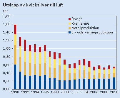 Figur 6. Utsläpp i Sverige av kvicksilver till luft. 292 Tabell 1. Utsläpp med tillstånd år 2010 av kvicksilver (kg) i Sverige.