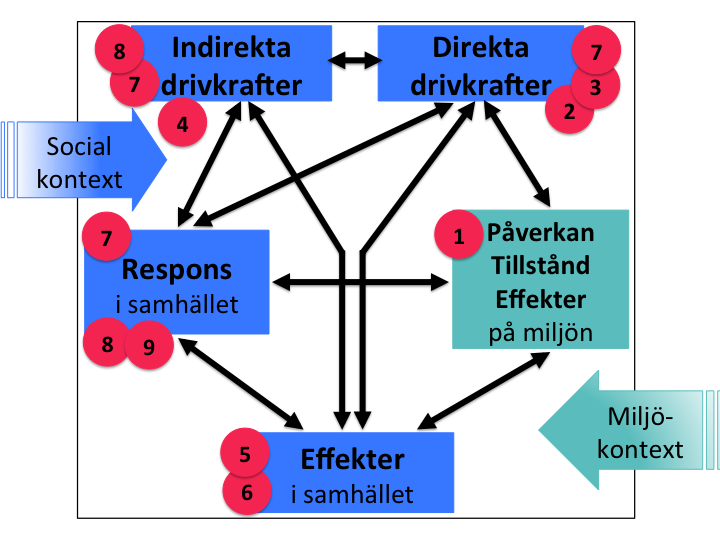 Kultur och religion (vilket inbegriper värderingar, föreställningar och normer), Vetenskap och teknik. 18 Identifiera faktorer som hindrar den negativa påverkan på havets miljötillstånd.