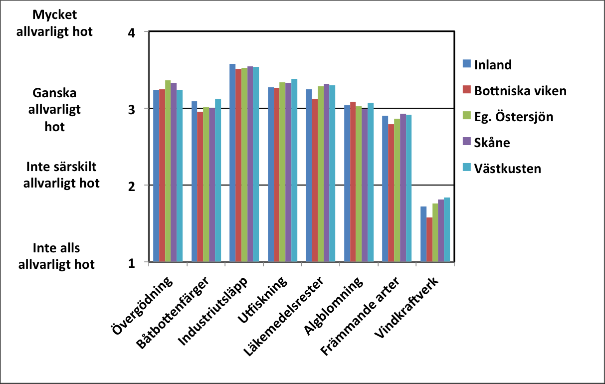 Figur 4.2 Bedömning av hot mot havet hos boende i olika regioner i Sverige. 25 4.