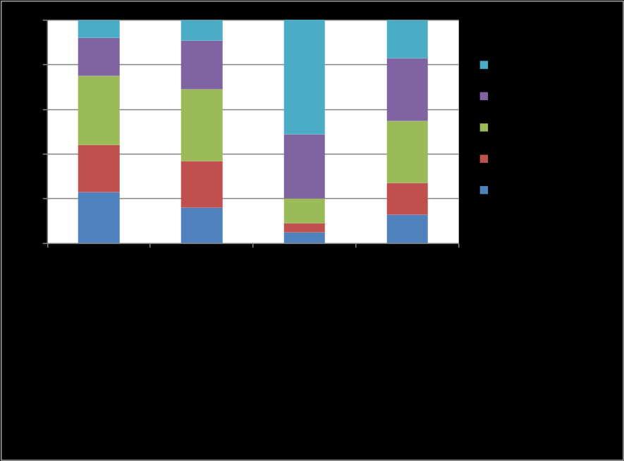 Figur 4.4 Svenskars acceptans av olika metoder att förbättra miljön i Östersjön. 28 4.