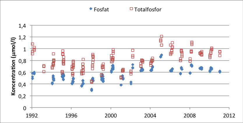 Figur 5. Vinterkoncentrationer av fosfat- och totalfosfor i ytligt havsvatten från Östra Gotlandsdjupet (provtagningsplats BY15). Källa: SMHI. 2.