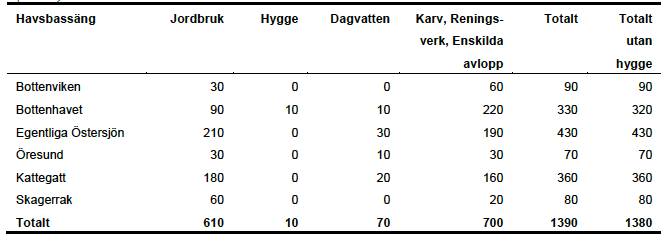 Den totala nettobelastningen av fosfor för hela Sverige uppgick år 2009 till 3360 ton. 55 Av denna belastning hade 1390 ton en direkt koppling till antropogena källor (inklusive bidrag från hyggen).