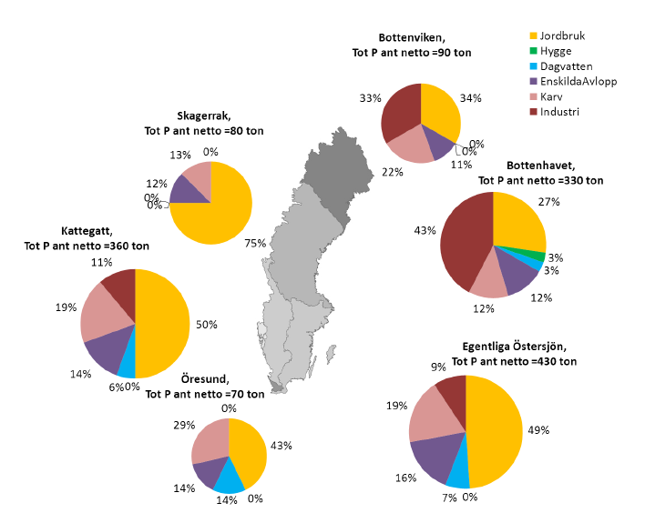 Figur 6 visar hur fosforbelastningen fördelar sig mellan olika källor och havsområden.