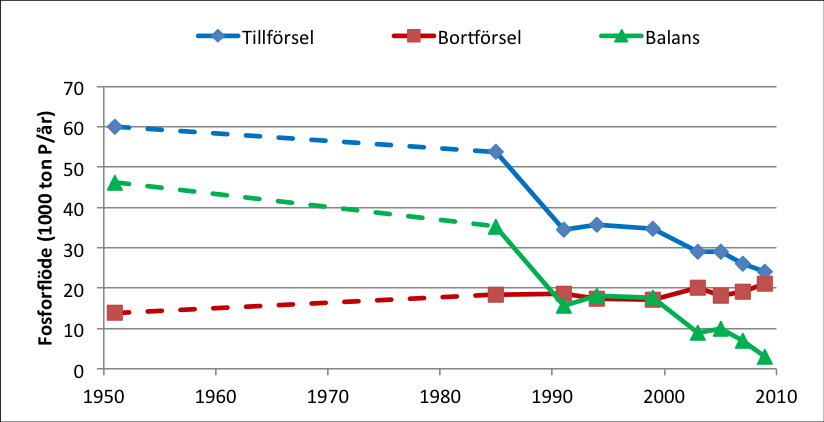 Figur 7. Förändringar av fosforbalansen för hela jordbrukssektorn. Källa: SCB: 2009 Kväve- och fosforbalanser för jordbruksmark och jordbrukssektor, MI 40 SM 1102.