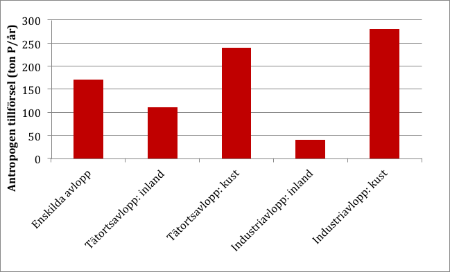 Figur 8. Tillförsel av fosfor (ton/år) till havet från olika typer av avloppsutsläpp i Sverige år 2006. Källa: Naturvårdsverket, 2009, tabell 20.