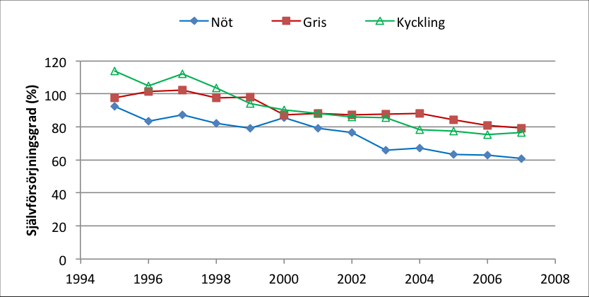 Det är dock klart att konsumtionsmönster har ändrats och fortsätter att förändras genom olika trender i våra matvanor och en ökad global handel med livsmedel. Sedan 1980 och fram t.o.m. 2009 har energitillförseln per person och dag i stort sett varit oförändrad.