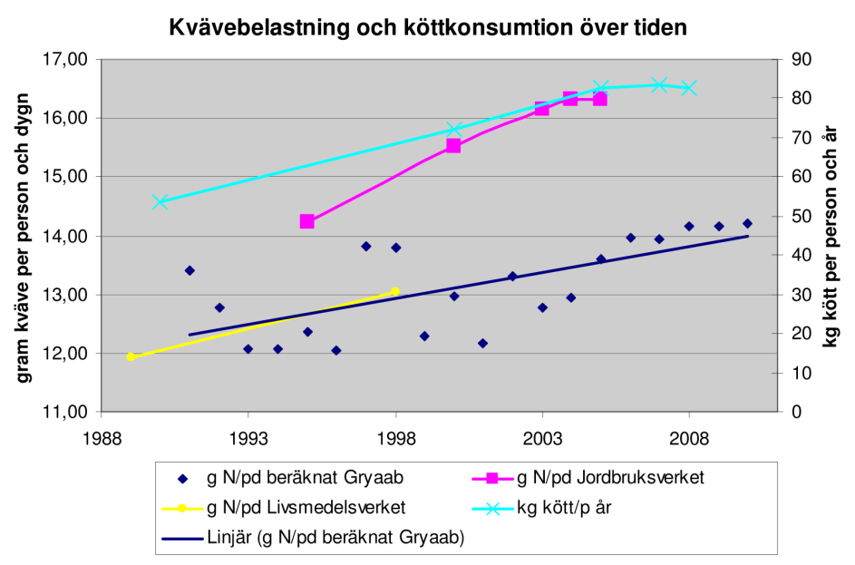 Figur 12. Livsmedelsverkets och Jordbruksverkets uppskattningar av mängden tillfört kväve per person och dygn till avlopp samt köttkonsumtionen i Sverige visar på en uppåtgående trend.