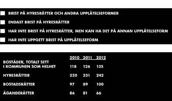 86 respektive 50 kommuner uppger att de har brist på bostadsrätter respektive äganderätter. 12 Behoven ser mycket olika ut runt om i landet.