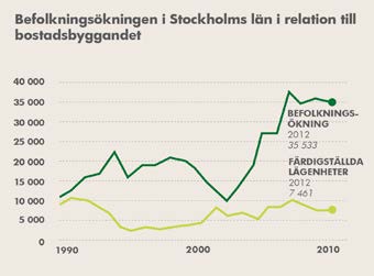 12 NYBYGGARKOMMISIONEN SVERIGE HAR EN AKUT BOSTADSKRIS både haft en stor inflyttning till landet och en stor omflyttning inom landet till storstadsområdena, särskilt till Stockholm.