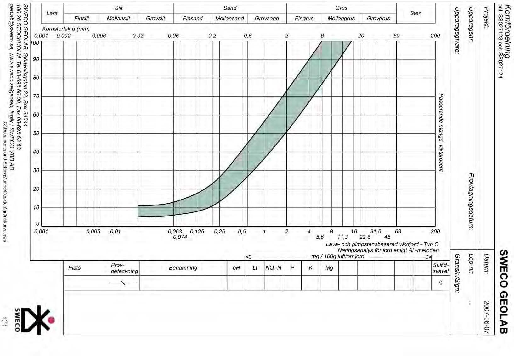 2009.02.23 BILAGA Växtjord Typ C 9.3 6,0-7,0 1,5-5,0 4-8 8-16 4-8 Växtjorden skall innehålla minst 40 vikts% pimpsten.
