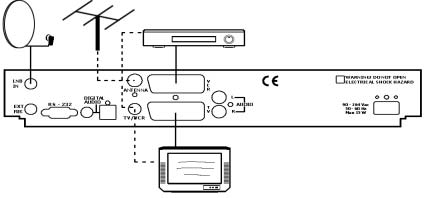 3.2 Anslutning till TV Du har två möjligheter att ansluta Din Force mottagare till din TV. Den första är via SCART (REKOMMENDERAS) Använd en fullscartkabel med alla 21 pins inkopplade.