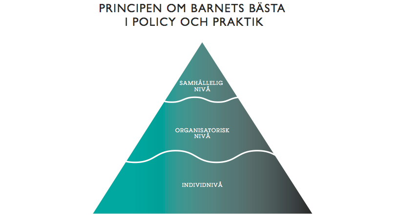 Figur 1: Olika nivåer på vilka barnets bästa-principen införlivas i asylprocessen (av Anna Lundberg 2008, med inspiration från Lennart Lundquist 1987).