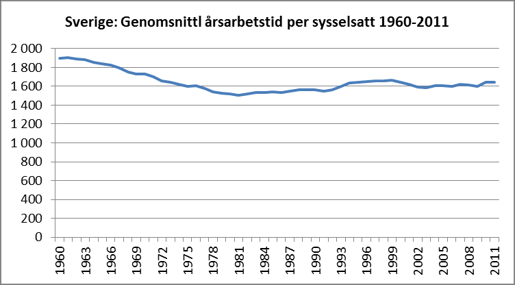 För hela perioden från 1960 till 2011 minskade arbetstiden med 0,3 procent per år.
