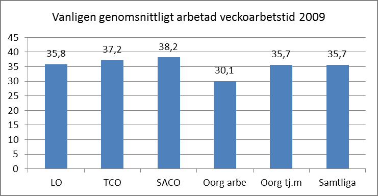 Den genomsnittliga faktiska arbetstiden är ca 4-5 timmar lägre per vecka på grund av frånvaro. 3.