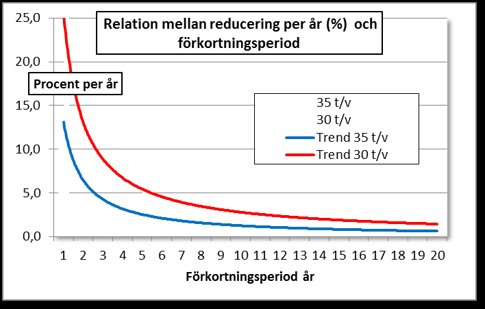 Som framgår av diagrammet så blir den årliga kostnaden exponentiellt högre ju kortare förkortningsperioden är.