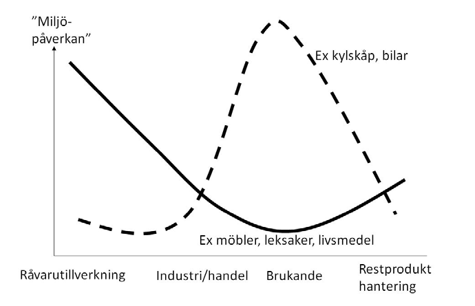 återbruka motsvarar ca 1,5 ton CO2-ekvivalenter per svensk och år. Produkter som bör återbrukas Vilken påverkan olika produkter har på miljön genom sin livscykel ser olika ut.