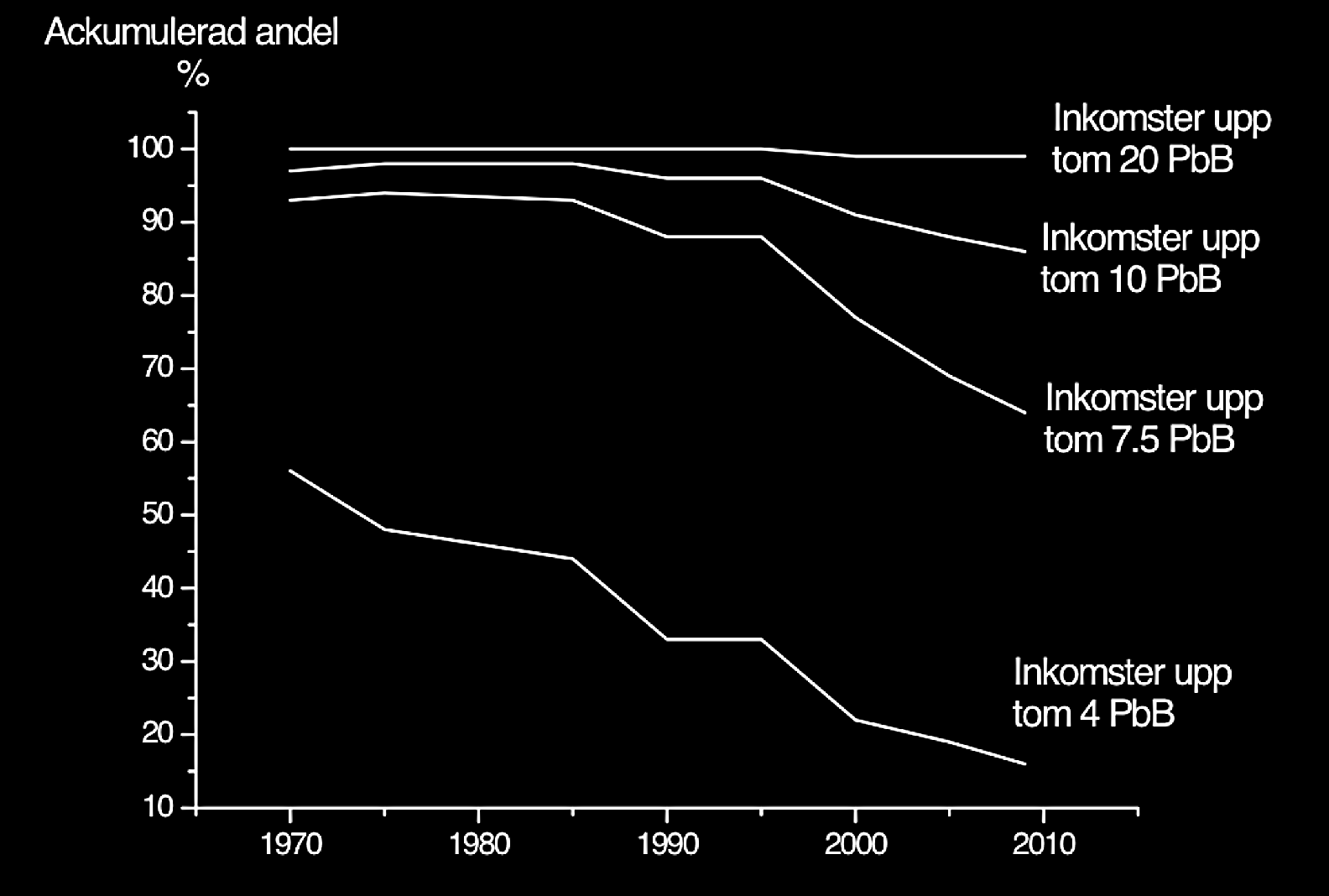 Andel personer med förvärvsinkomst i olika inkomstskikt Andel mätta personer i prisbasbelopp med förvävsinkomster respektive i år, olika 1970-2010 inkomstskikt mätta i prisbasbelopp för respektive