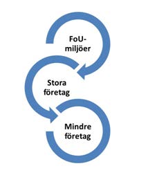 En ny form av triple helix FOU i Nord Forskningsmiljöer i Nord som driver projekt utifrån en utvecklad samverkan med storföretag i regionen Bygger delvis på Vinnväxtsatsning Process IT men främst