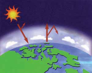 5 Jordytan uppvärms av solen och strålar ut värmen till rymden igen. Växthuseffekten Solenergi passerar genom atmosfären.. En del av energin reflekteras ut i rymden igen.