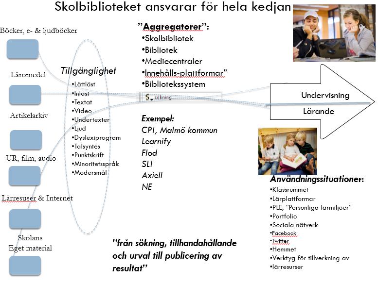 B. Innehållet i undervisning och lärande: Nya sätt att använda innehåll Innehåll/media i skolan kommer även fortsättningsvis att användas som det alltid har gjorts, men den digitala utvecklingen ger