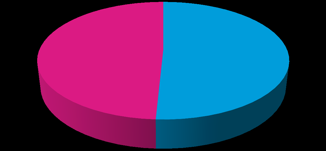 20% 16% 14% 12% 14% 15-25 år 26-35 år 36-45 år 46-55