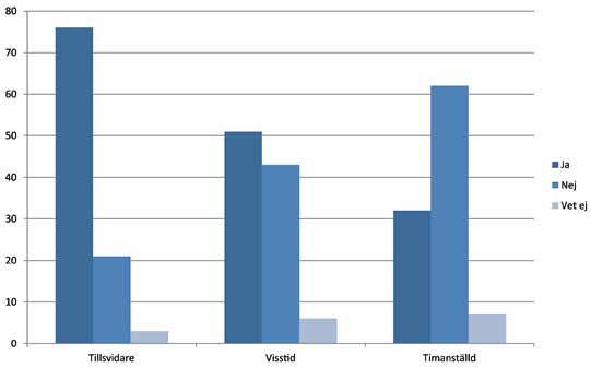 3. Visstids- och timanställda har svårare att förhandla lön Det finns ingen lag som reglerar att en anställd ska ha medarbetarsamtal följt av lönesamtal.