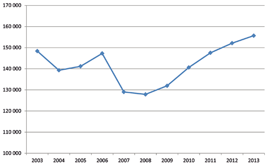 1. Visstidsanställningarna fortsätter att öka Visstidsanställningarna fortsätter att öka i antal för femte året i rad i yrken inom Kommunals organisationsområde. Som framgår av diagram 1.