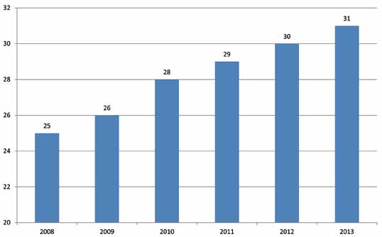 Diagram 1.2 Andelen visstidsanställda i arbetaryrken, kommunal sektor, 2008-2013.