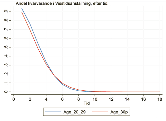 Diagram 1.3 Antal år det tar för Kommunals medlemmar att gå från en visstidsanställning till en tillsvidareanställning, 1994-2012.