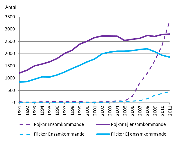 SOU 2014:3 Samhällsvårdens utveckling svarande ålder har under samma period ökat från 0,2 till cirka 1 per 1 000 invånare.