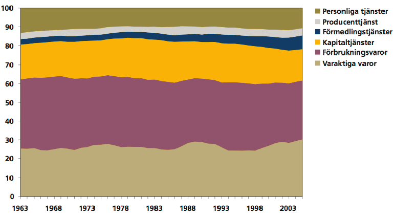 Figur 12: Konsumtionsandelar i fasta priser efter ändamål, 1963-2005. Beräkningar baserade på nationalräkenskaperna 2007, 1996 och 1980 (Alfredsson & Scocco 2008:9).