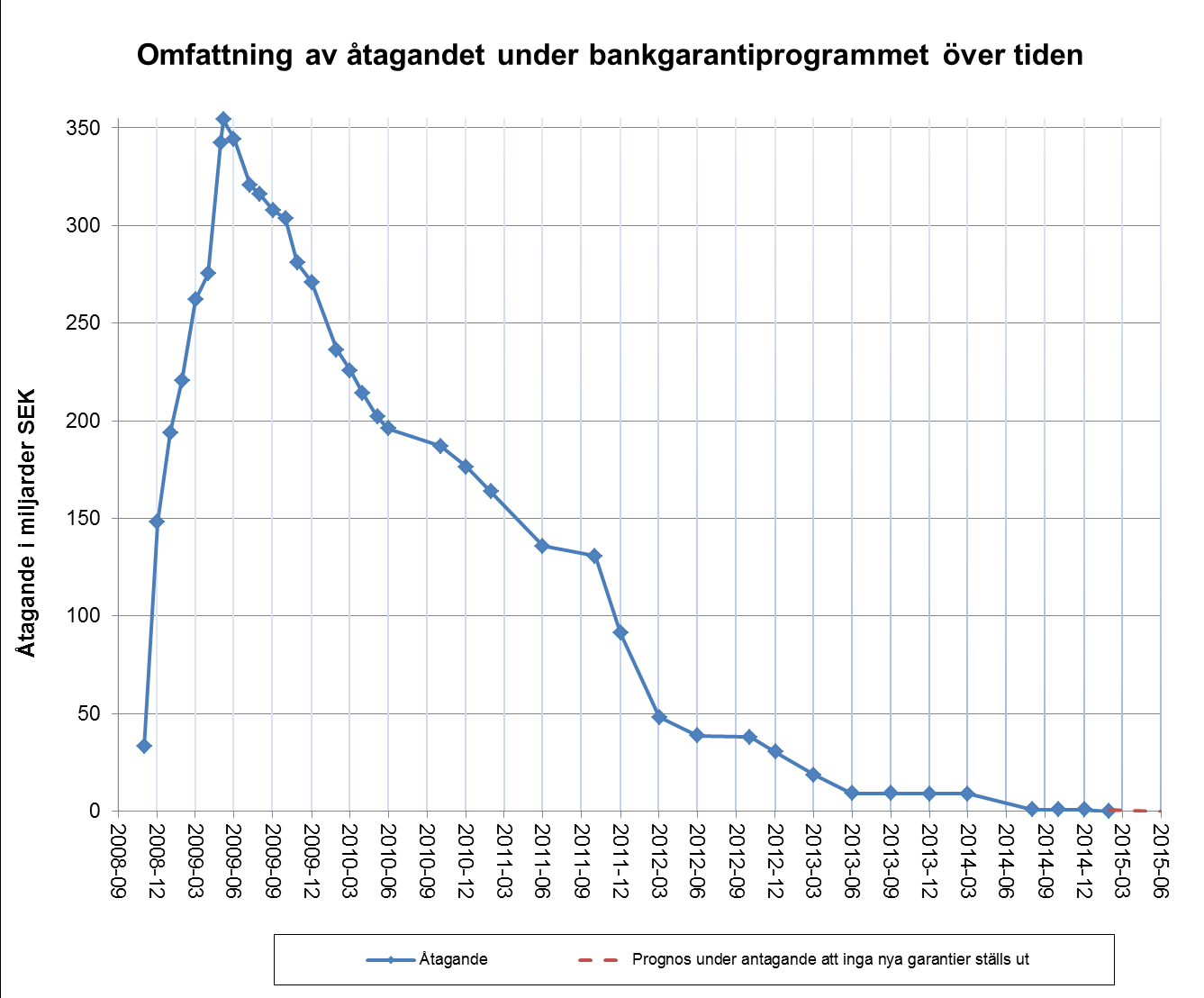 2 (4) Diagram 1. Utveckling av åtagandet inom garantiprogrammet (2008-2015) 2.