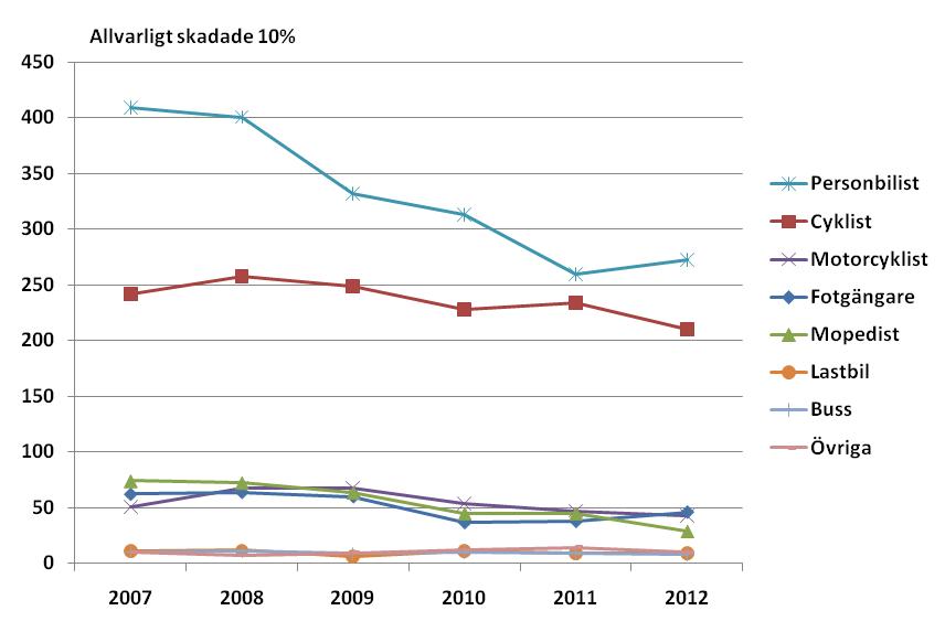 30 I fråga om mycket allvarligt skadade cyklister har det skett en viss minskning från ca 250 till drygt 200 under denna tid (RPMI 10%).