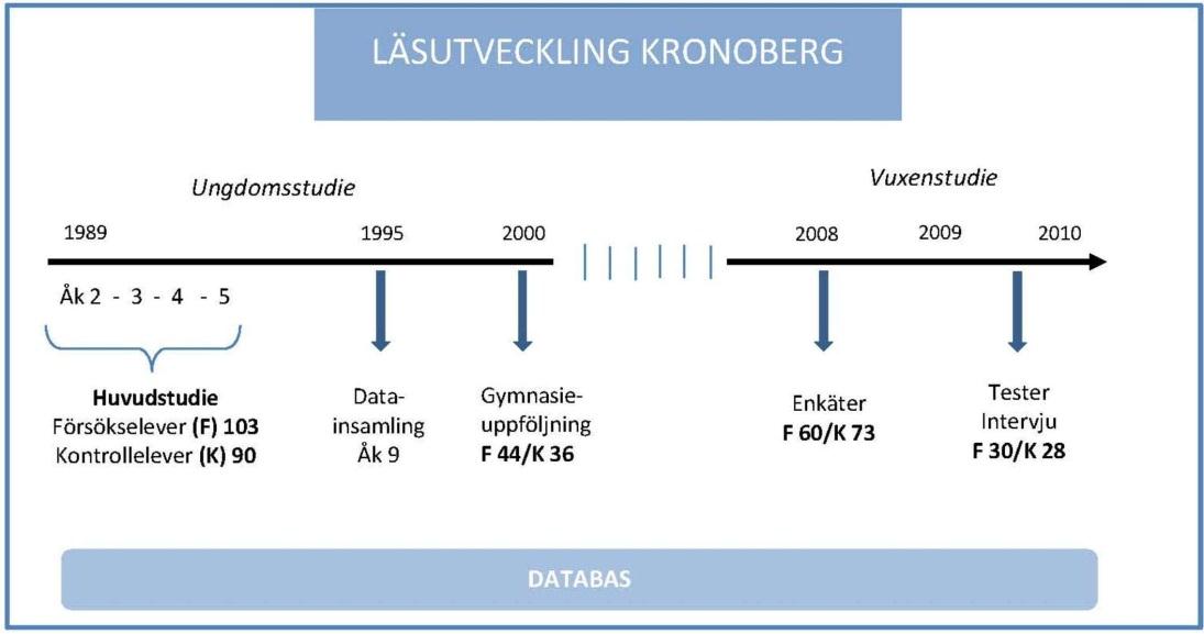 vudstudie finns redovisat i antologin Läsutveckling och dyslexi (Jacobson och Lundberg, 1995). I Kronobergsprojektet gjordes initialt ingen åtskillnad mellan olika former av läs- och skrivsvårigheter.