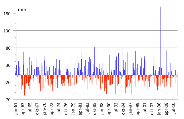 Därefter har temperaturen fortsatt att fluktuera. Den generella trenden visar dock att temperaturen successivt sjunkit under de senaste årtusendena.