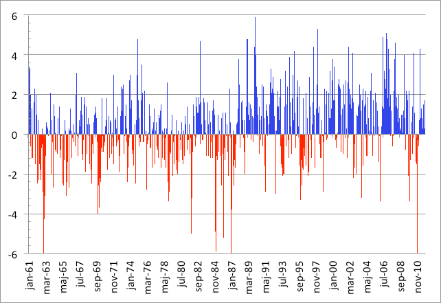 I ett tidsmässigt närmare perspektiv visar SMHIs statistik att medeltemperaturen i Skåne tycks ha ökat något de senaste decennierna jämfört med medeltemperaturen under normalperioden 1961 1990, se