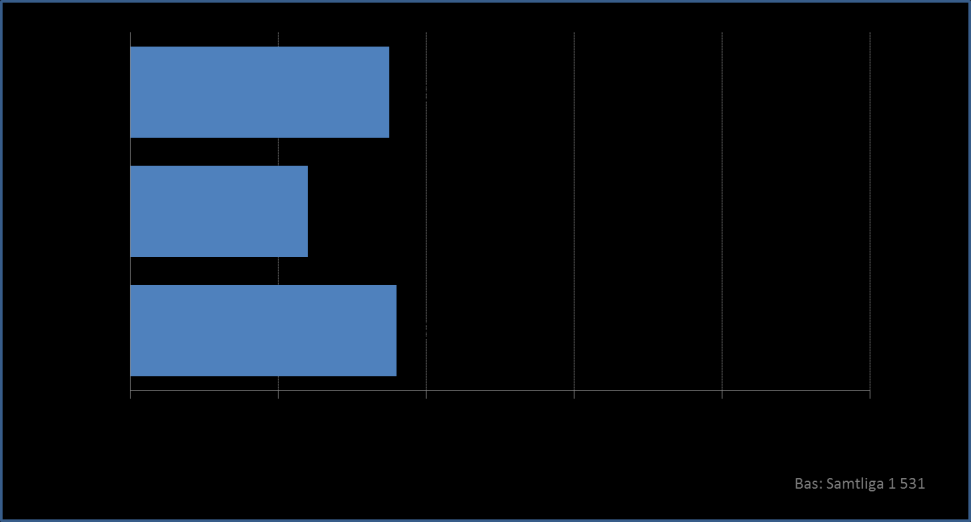 26 Kommentar: Något fler män än kvinnor besvarade enkäten. 1.2. Ålder De som besvarade enkäten var i åldrarna 11-77 år. Genomsnittsåldern var 36,2 år. Figur 2.