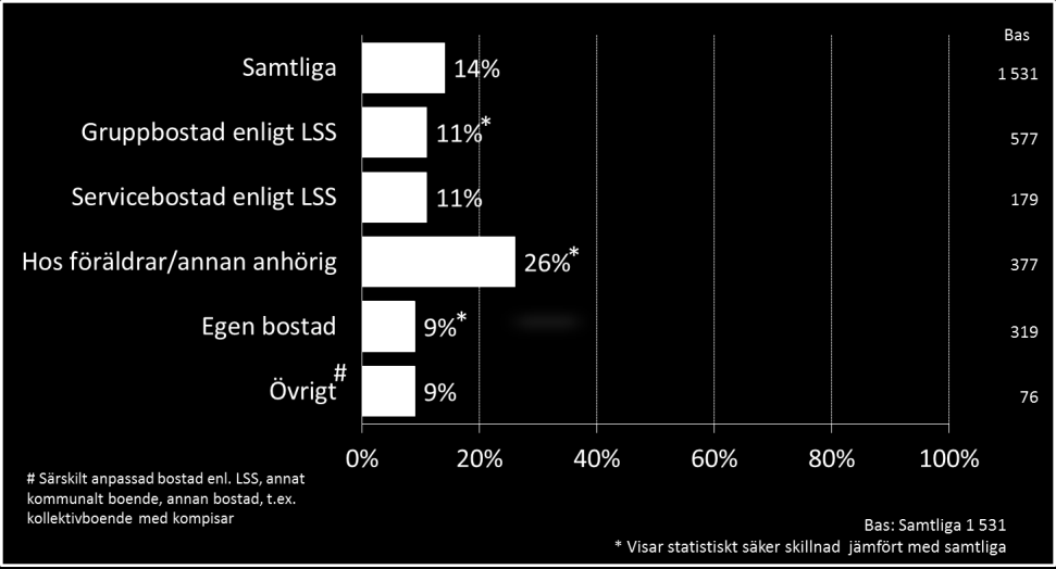 39 3.3.2.2. Samband mellan hur man bor idag och LSS-insatsen ledsagarservice Figur 17. Samband mellan hur man bor idag och LSS-insatsen ledsagarservice Bas: Samtliga 1 531 personer.