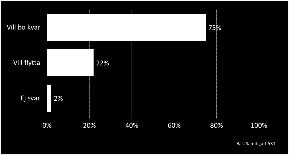 Resultat: Inställning till om man vill fortsätta bo som man gör idag: Vill bo kvar: 75 procent Vill flytta: 22