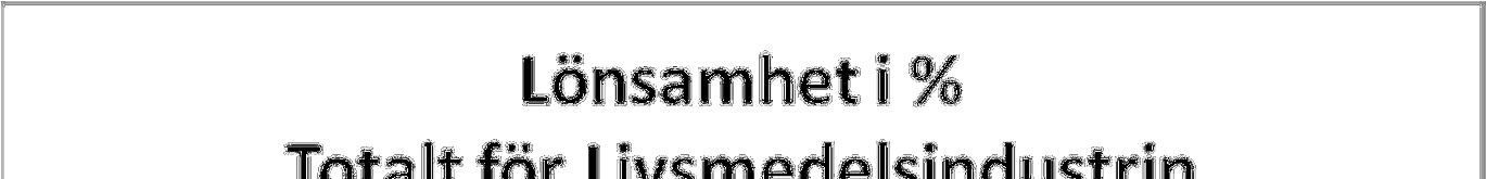 Figur 1 Förändringar i lönsamhet för livsmedelsindustrin totalt 1997-2008 (Loxbo 2011) Det har också varit stora uppsägningar i livsmedelsindustrin. Orsaken till de senaste årens uppsägningar är bl.a. ökade råvarukostnader i kombination med dagligvaruhandelns starka ställning och fokus på lägre inköpspriser.